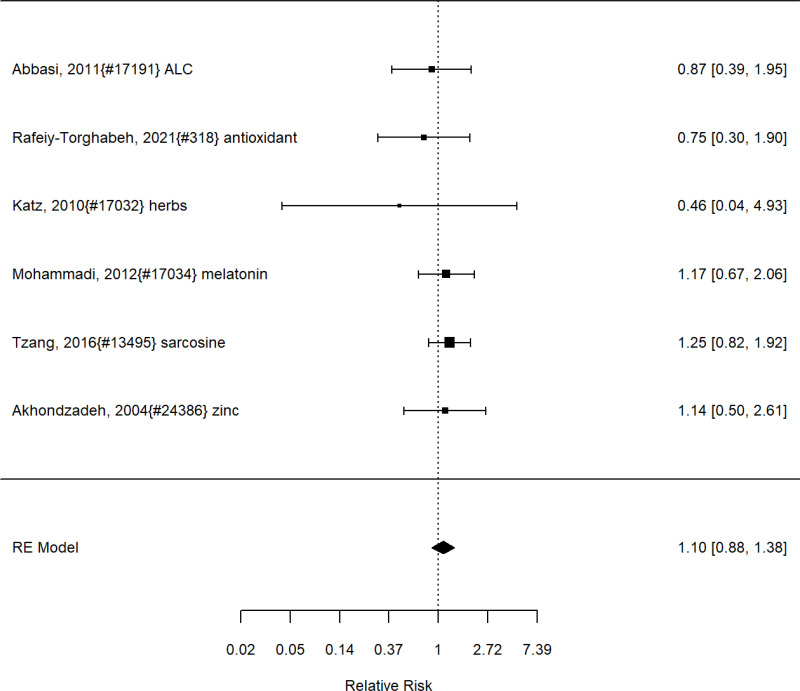 Figure 82. Effects of nutrition or supplements on appetite suppression (RR)
The figure is a forest plot that displays all studies that reported on the effects of either nutrition or supplements on appetite suppression using relative risk. The figure also shows the pooled result across studies.