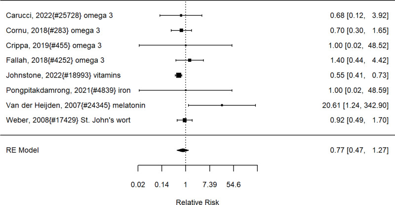 Figure 83. Effects of nutrition or supplements on participants with adverse events (RR)
The figure is a forest plot that displays all studies that reported on the effects of either nutrition or supplements on participants with adverse events using relative risk. The figure also shows the pooled result across studies.