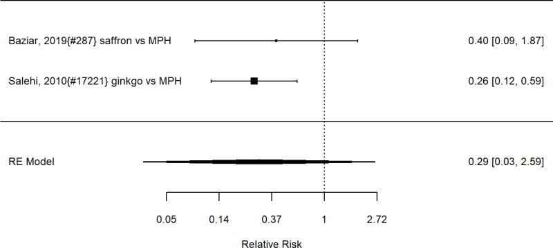 Figure 84. Nutrition or supplements versus methylphenidate on appetite suppression (RR)
The figure is a forest plot that displays all studies that reported on the effects of either nutrition or supplements versus methylphenidate on participants with adverse events using relative risk. The figure also shows the pooled result across studies.