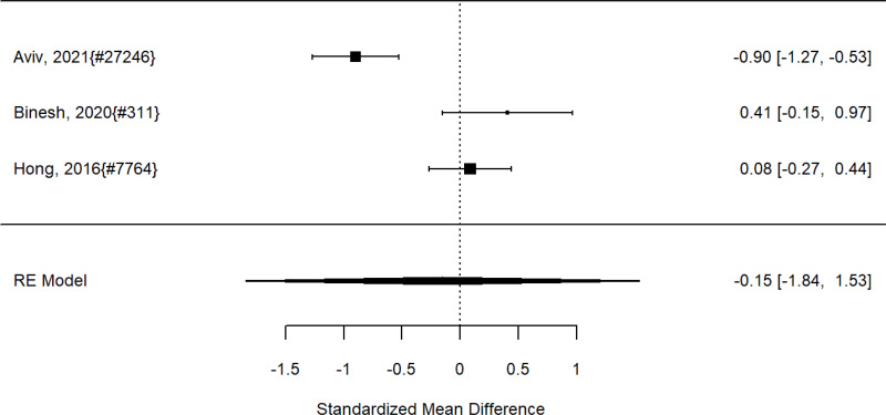 Figure 85. Effects of complementary, alternative, or integrative medicine on ADHD symptoms (SMD)
The figure is a forest plot that displays all studies that reported on the effects of complementary, alternative, or integrative medicine on ADHD symptoms using the standardized mean difference. The figure also shows the pooled result across studies.