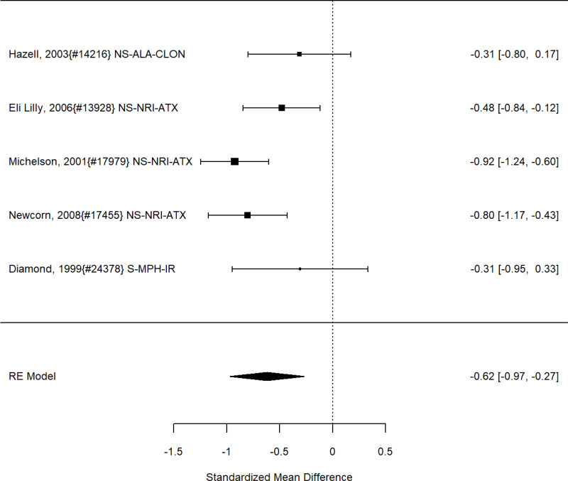 Figure 23. Effects of FDA-approved pharmacological ADHD treatment on behavior (SMD)
The figure is a forest plot that displays all studies that reported on the effects of FDA-approved pharmacological ADHD treatment on behavior using the standardized mean difference (SMD). The figure also shows the pooled result across studies.
