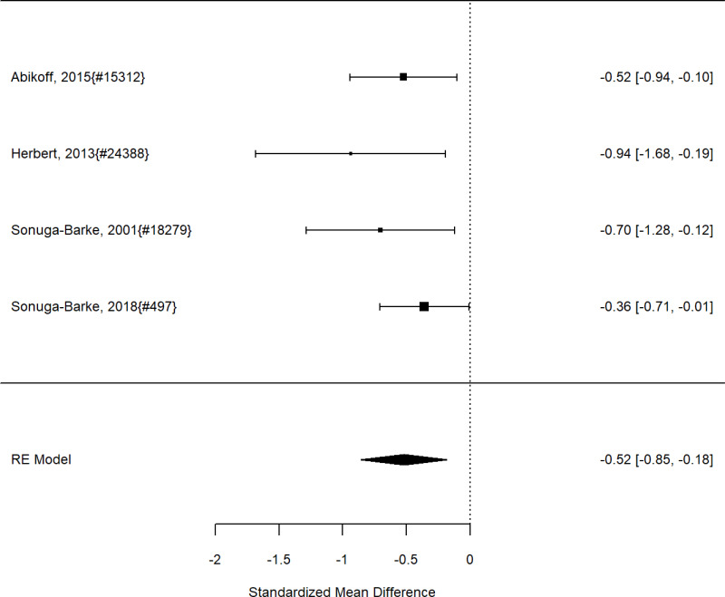 Figure 86. Effects of parent support on behavior (SMD)
The figure is a forest plot that displays all studies that reported on parent support on behavior using the standardized mean difference. The figure also shows the pooled result across studies.