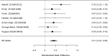Figure 87. Effects of parent support on broadband scores (SMD)
The figure is a forest plot that displays all studies that reported on parent intervention on broadband scores using the standardized mean difference. The figure also shows the pooled result across studies.