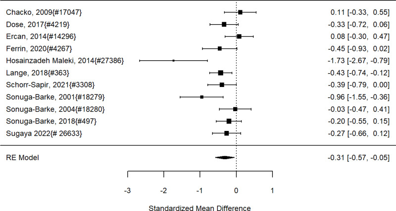 Figure 88. Effects of parent support on ADHD symptoms (SMD)
The figure is a forest plot that displays all studies that reported on parent support on ADHD symptoms using the standardized mean difference. The figure also shows the pooled result across studies.