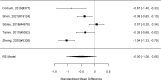 Figure 90. Effects of school interventions on ADHD symptoms (SMD)
The figure is a forest plot that displays all studies that reported on school interventions on ADHD symptoms using the standardized mean difference. The figure also shows the pooled result across studies.