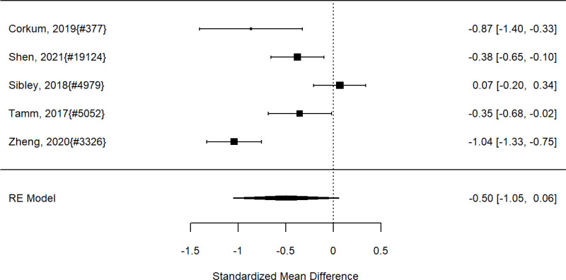 Figure 90. Effects of school interventions on ADHD symptoms (SMD)
The figure is a forest plot that displays all studies that reported on school interventions on ADHD symptoms using the standardized mean difference. The figure also shows the pooled result across studies.