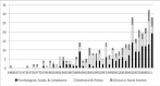 Figure 1. 1979-2012: BSSR articles on psychological aspects of thalassaemia by type. A comprehensive database of the available literature was constructed from title & abstract searches of thalassaemia (thalassaemia) in a number of bibliographic databases: PubMed, biological abstracts, pscyINFO, CINHAL, sociological abstracts, social services, and JSTOR. This collection was then searched using a variety of truncated terms (e.g. psych*, soc*, quality of life), and relevant problems (e.g. counsel*, compl*, adher*, econ*, etc.). An abstract review for relevance was conducted since many clinical articles invoke BSSR terminology as a conclusion (e.g. the outcome improves patient quality of life) and do not substantively use it in the study.