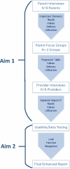 Figure 2. Flow Diagram to Develop and Deploy a Patient-Centered Enhanced Report (Aim 1 and Aim 2 Processes in Sequence).