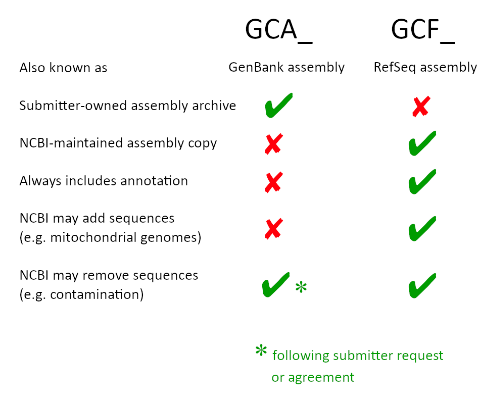 GCA vs GCF table